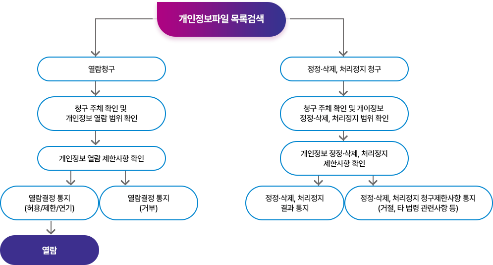 개인정보파일 목록검색. 열람청구. 청구 주체 확인 및 개인정보 열람 범위 확인. 개인정보 열람 제한사항 확인. 열람결정 통지 허용 제한 연기 또는 거부. 열람. 정정·삭제, 처리정지 청구. 청구 주체 확인 및 개인정보 정정·삭제, 처리정지 범위 확인. 개인정보 정정·삭제, 처리정지 제한사항 확인. 정정·삭제, 처리정지 결과 통지. 정정·삭제, 처리정지 청구제한사항 통지 거절, 타 법령 관련사항 등.