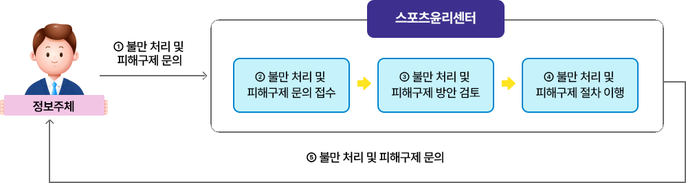 정보주체. ① 불만 처리 및 피해구제 문의. 스포츠윤리센터. ② 불만 처리 및 피해구제 문의 접수. ③ 불만 처리 및 피해구제 방안 검토. ④ 불만 처리 및 피해구제 절차 이행. ⑤ 불만 처리 및 피해구제 문의.
